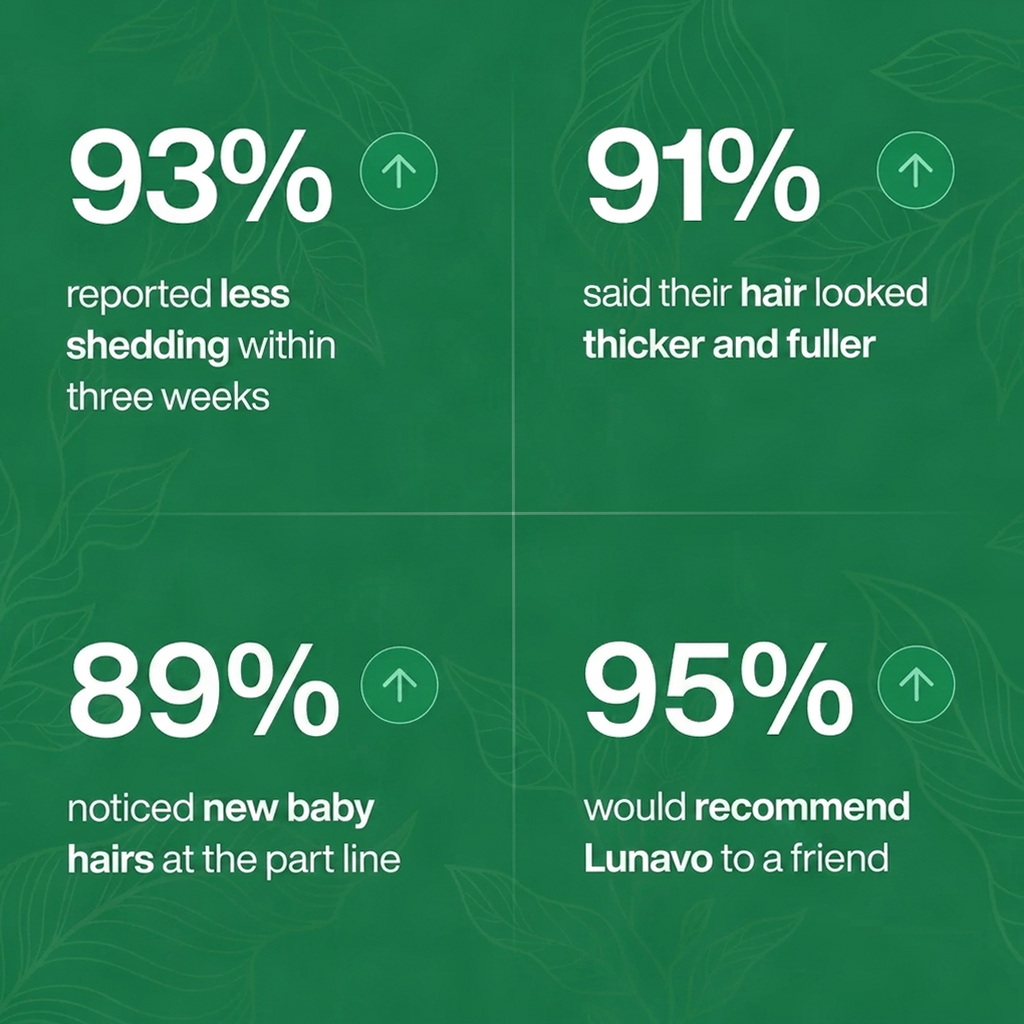 Lunavo customer survey results - shedding, thickness, regrowth stats